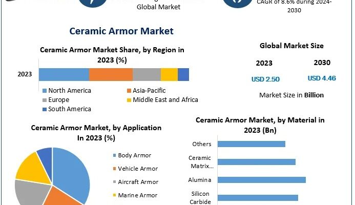 Ceramic Armor Market