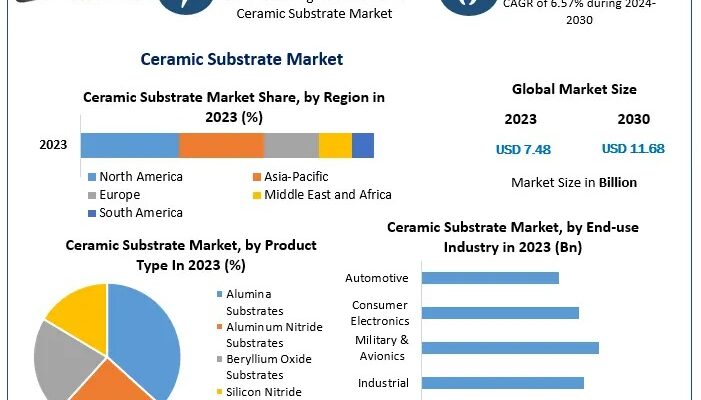 Ceramic Substrate Market