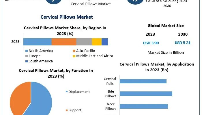 Cervical Pillows Market