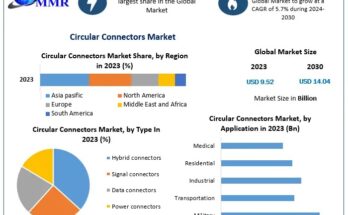 Circular Connectors Market