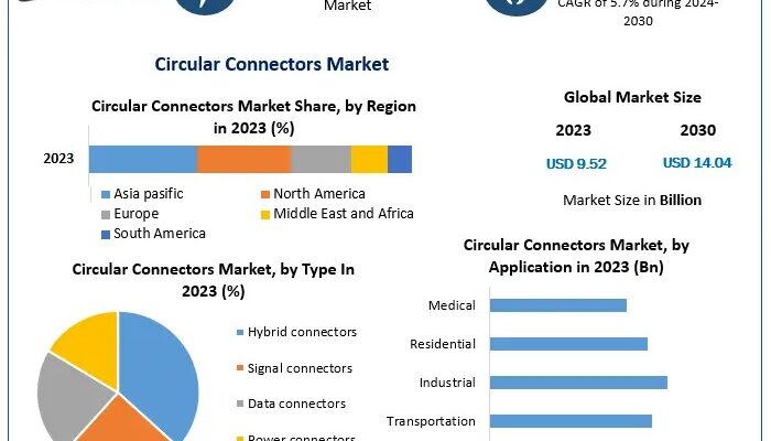 Circular Connectors Market