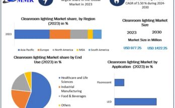 Cleanroom Lighting Market