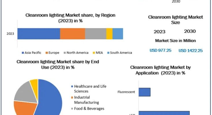 Cleanroom Lighting Market