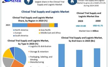 Clinical Trial Supply and Logistic Marke