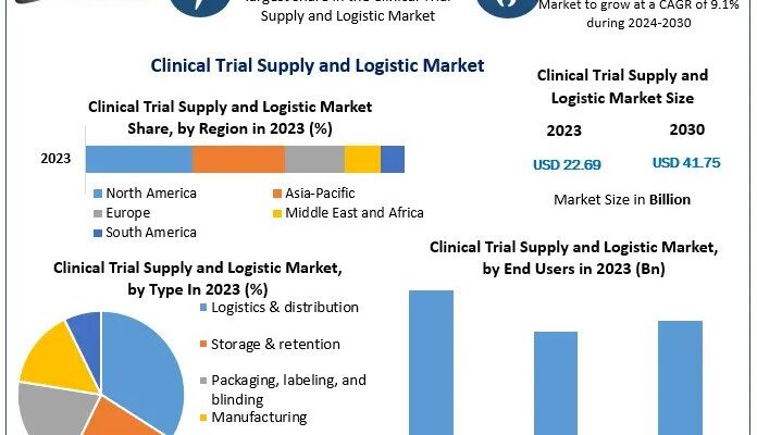 Clinical Trial Supply and Logistic Marke