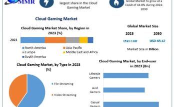 Cloud Gaming Market