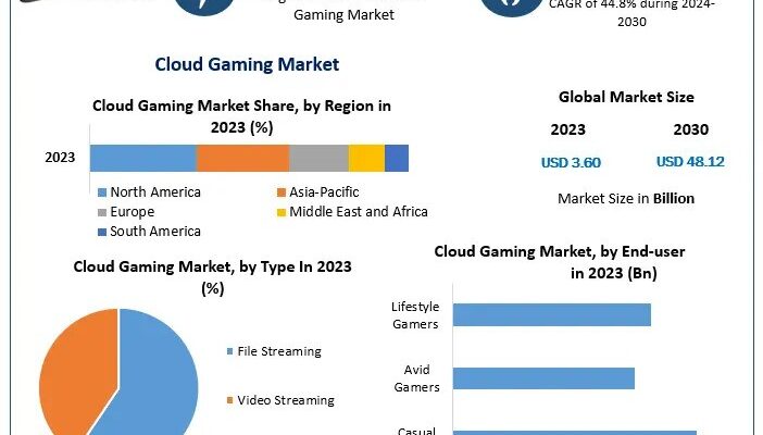 Cloud Gaming Market