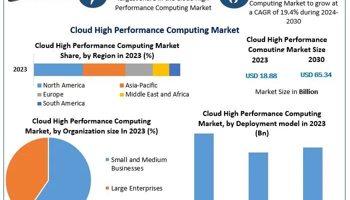 Cloud High Performance Computing Market