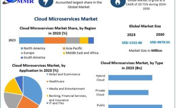 Cloud Microservices Market