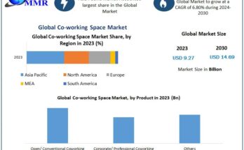 Co-working Space Market