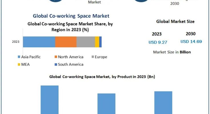 Co-working Space Market