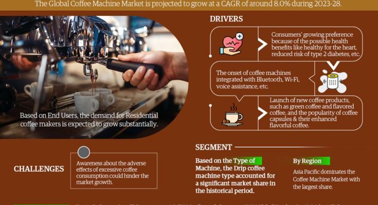 Coffee Machine Market