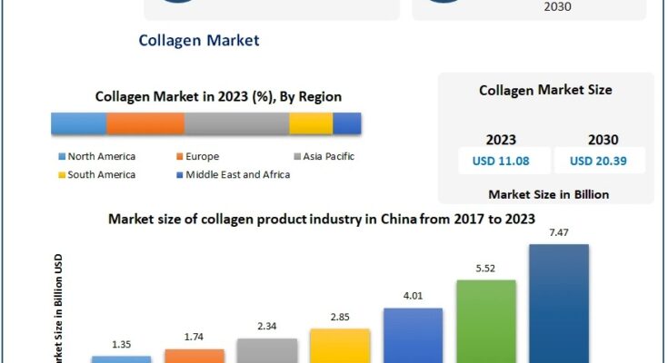 Collagen Market