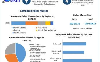 Composite Rebar Market