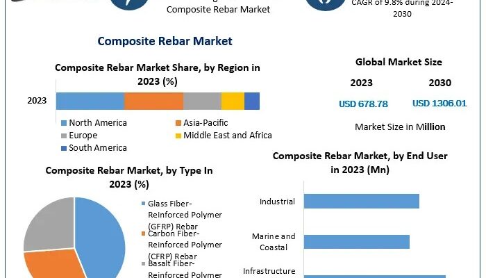 Composite Rebar Market