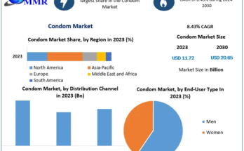 Condom Market