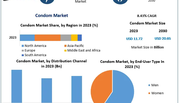 Condom Market