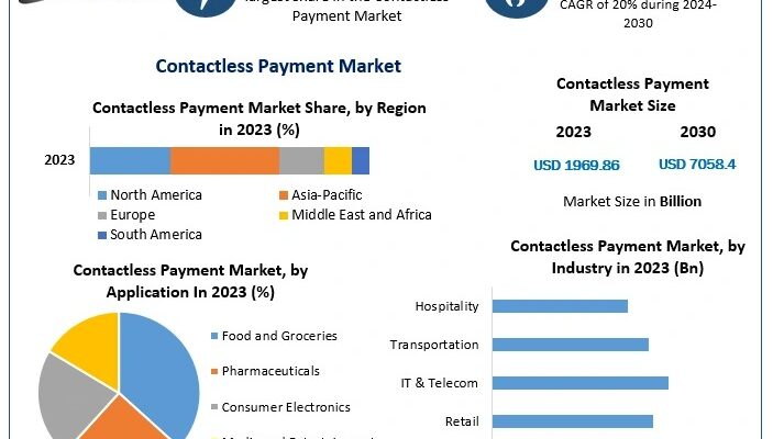 Contactless Payment Market