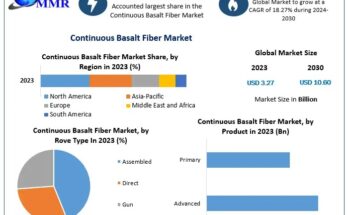 Continuous Basalt Fiber Market