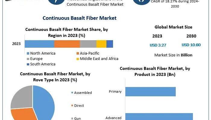 Continuous Basalt Fiber Market