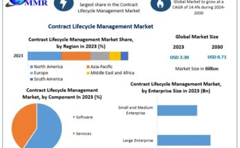 Contract Lifecycle Management Market