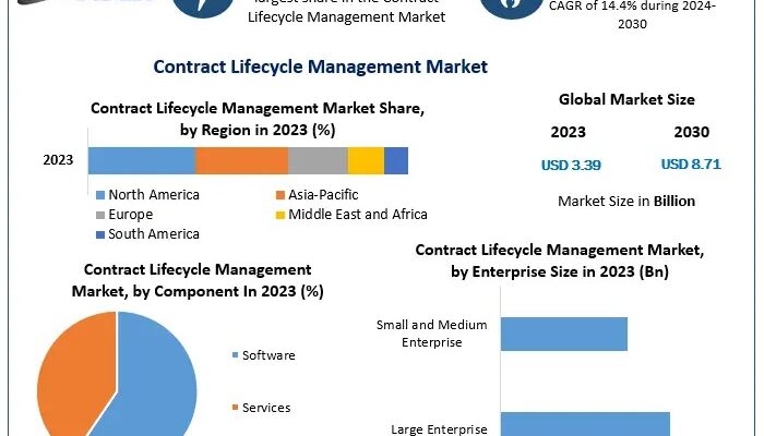 Contract Lifecycle Management Market