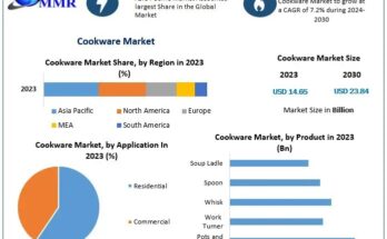 Cookware Market