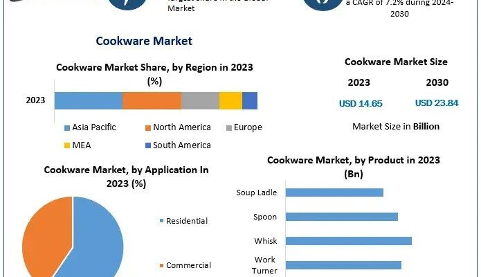 Cookware Market