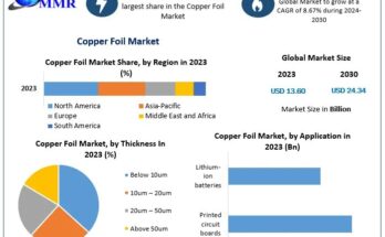 Copper Foil Market