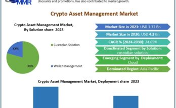 Crypto Asset Management Market