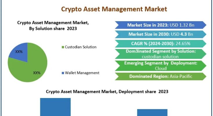 Crypto Asset Management Market