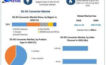 DC-DC Converter Market