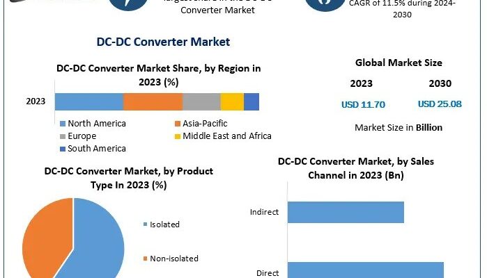 DC-DC Converter Market