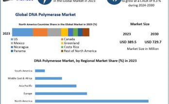 DNA Polymerase Market