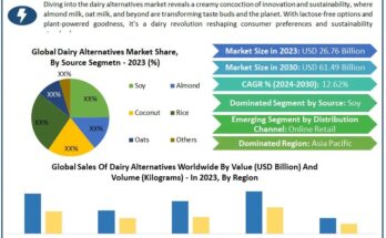 Dairy Alternatives Market