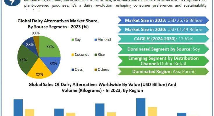 Dairy Alternatives Market