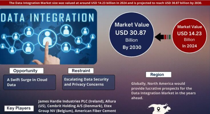 Data Integration Market