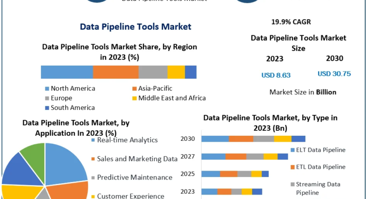 Data Pipeline Tools Market