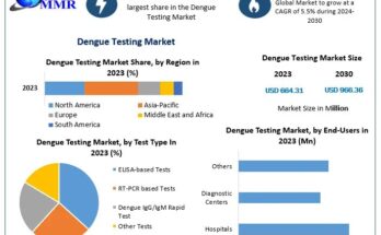 Dengue Testing Market