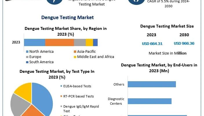 Dengue Testing Market