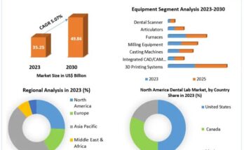 Dental Lab Market