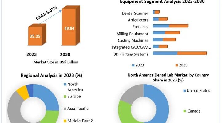 Dental Lab Market