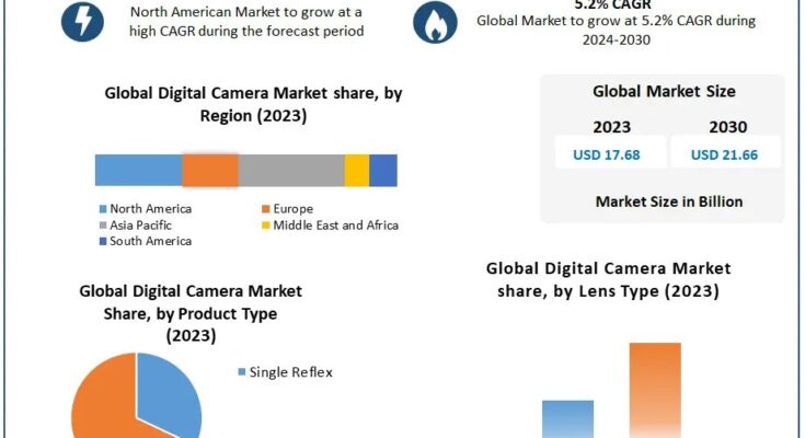 Digital Camera Market