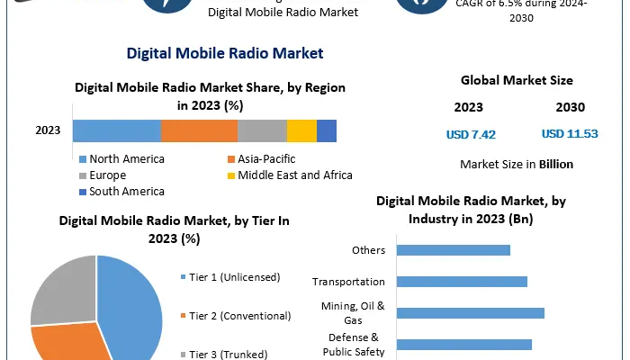 Digital Mobile Radio (DMR) Market