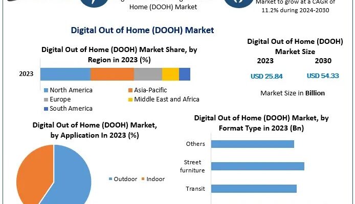 Digital Out of Home (DOOH) Market