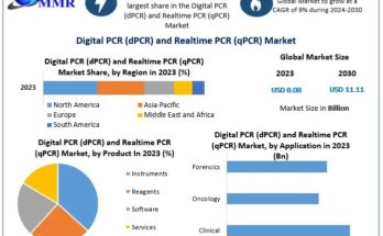 Digital PCR (dPCR) and Realtime PCR (qPCR) Market