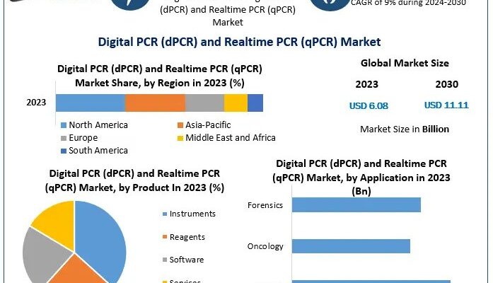 Digital PCR (dPCR) and Realtime PCR (qPCR) Market