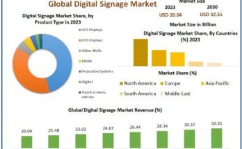 Digital Signage Market