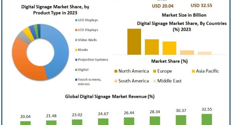 Digital Signage Market