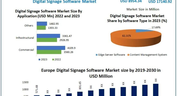 Digital Signage Software Market